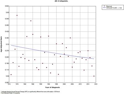 Comprehensive clinical analysis of patients with primary malignant tumor of pituitary gland: A population-based study